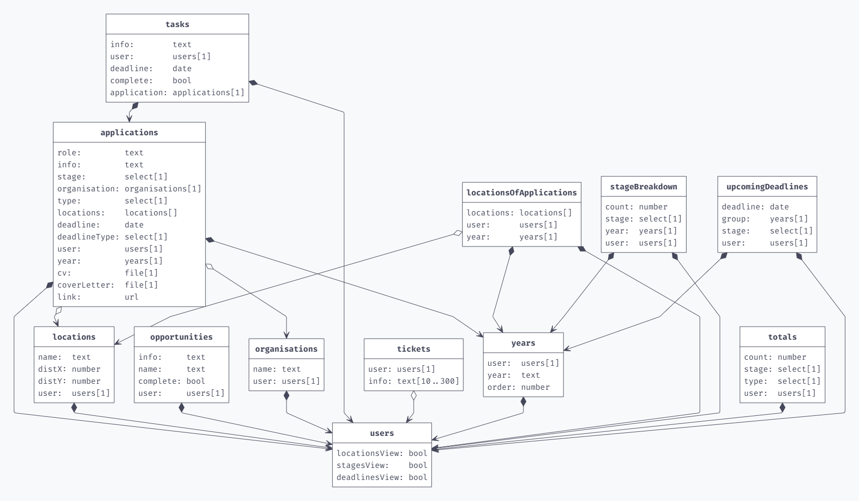 Diagram showing the schema of the Exeter Application Tracker database